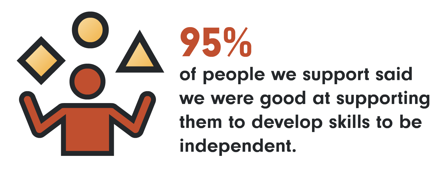 95% of people we support said we were good at supporting them to develop skills to be independent.