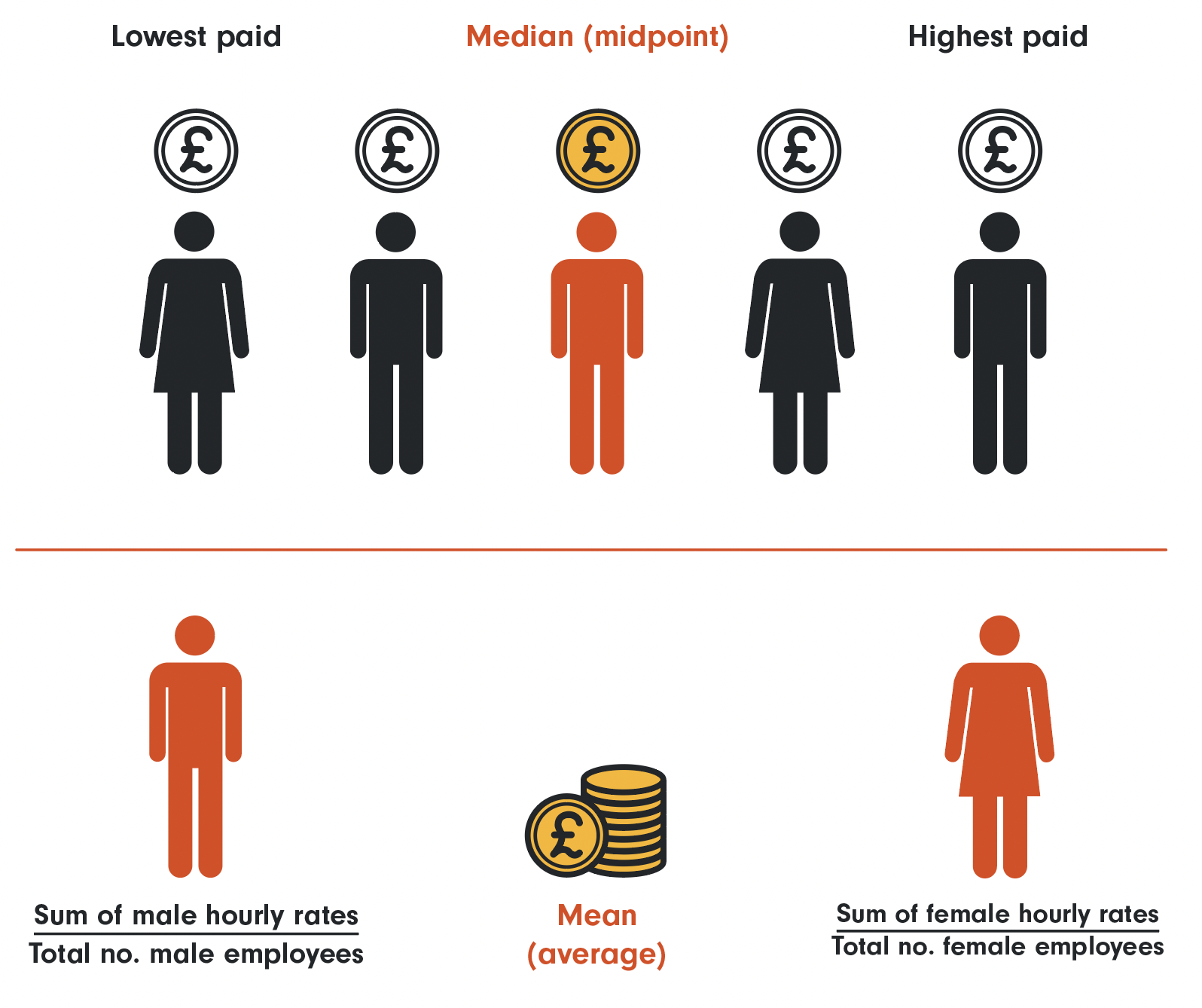 Graphic depicting medium and mean
