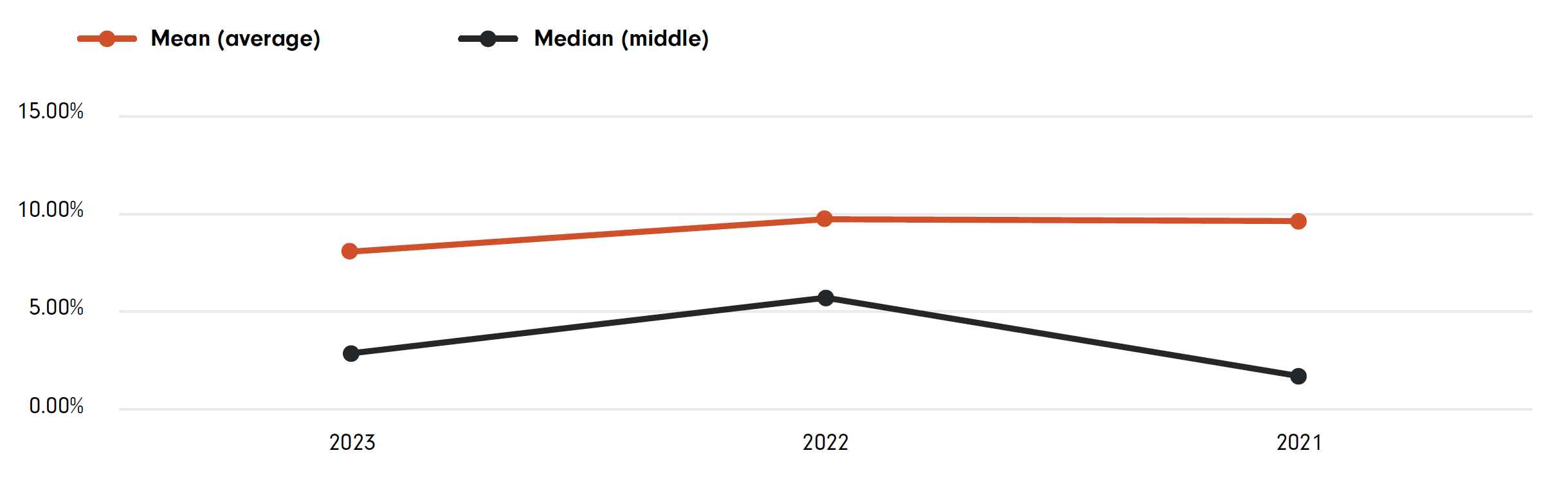 Gender pay gap chart showing data in above table