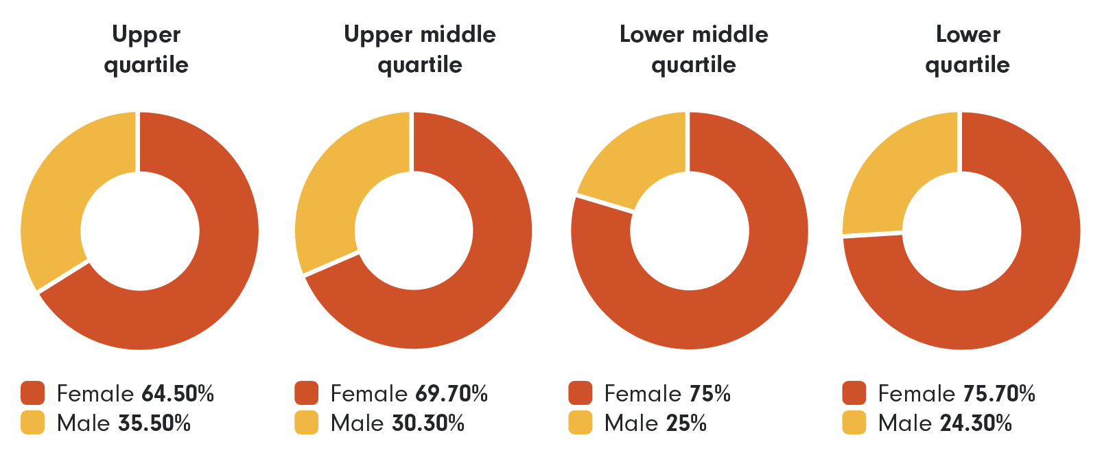 Proportion of colleagues in each quartile as in data table above