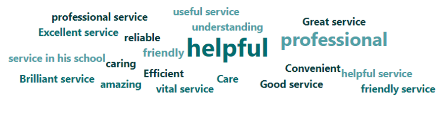 A word cloud showing prominently words like helpful, professional, friendly and understanding