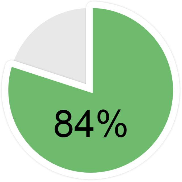 84%